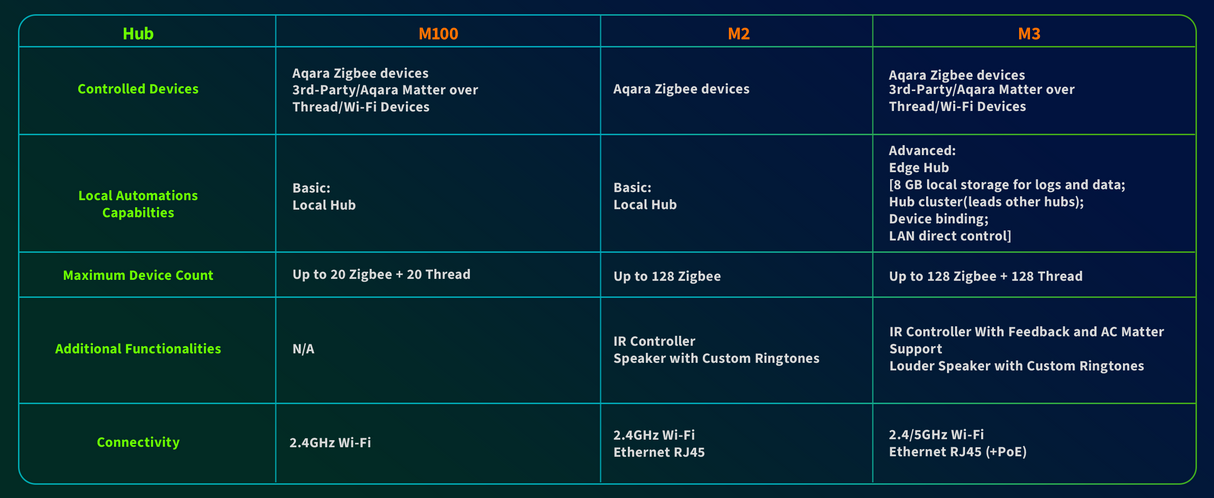 Hub M100 - Passerelle/hub domotique Zigbee 3.0 Thread et Matter - Aqara