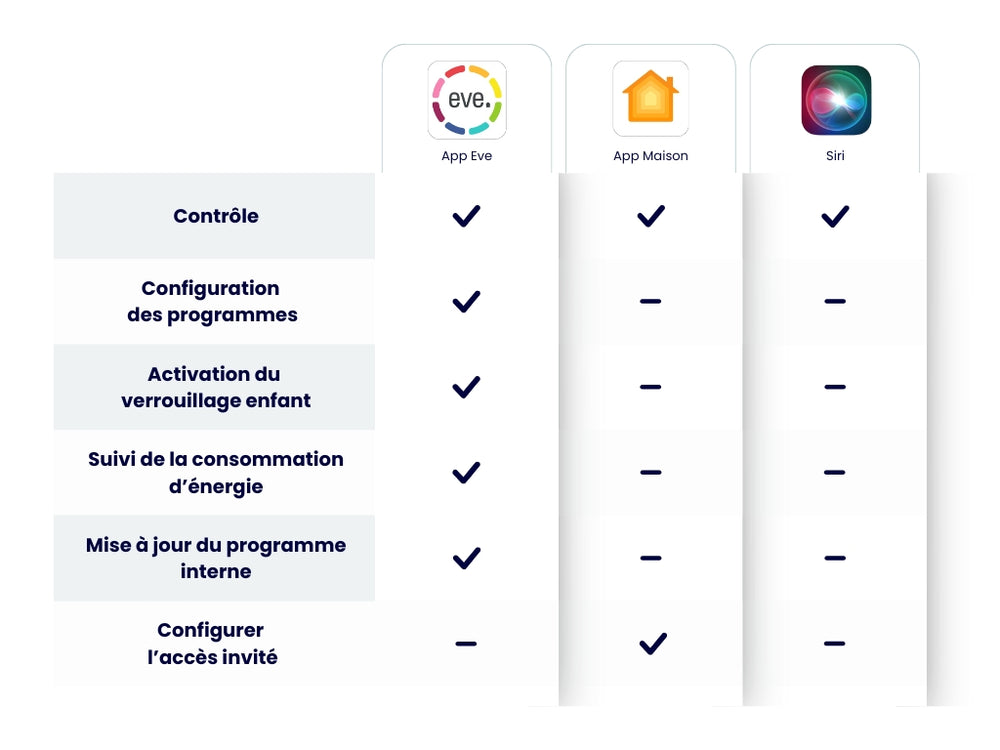 Contrôleur d'irrigation / arrosage intelligent homekit Eve Aqua - Eve