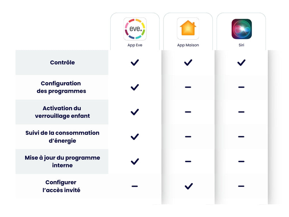 Contrôleur d'irrigation / arrosage intelligent homekit Eve Aqua - Eve