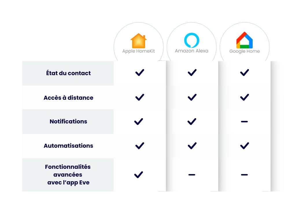 Capteur d'ouverture connecté pour portes et fenêtres Eve Door & Window - Eve