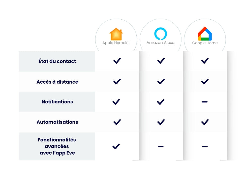 Capteur d'ouverture connecté pour portes et fenêtres Eve Door & Window - Eve