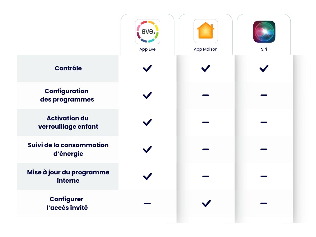 Multiprise connectée Eve Energy Strip compatible Homekit Wifi - Eve