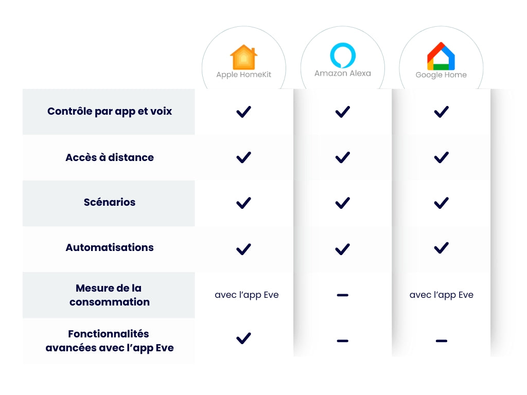 Prise intelligente avec compteur de consommation Eve Energy - Eve
