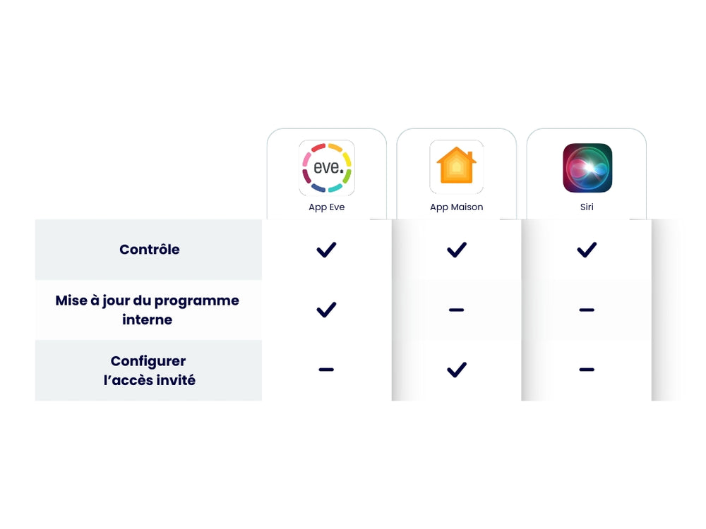 Ruban / bandeau à  LED intelligent connecté Eve Light Strip - Eve