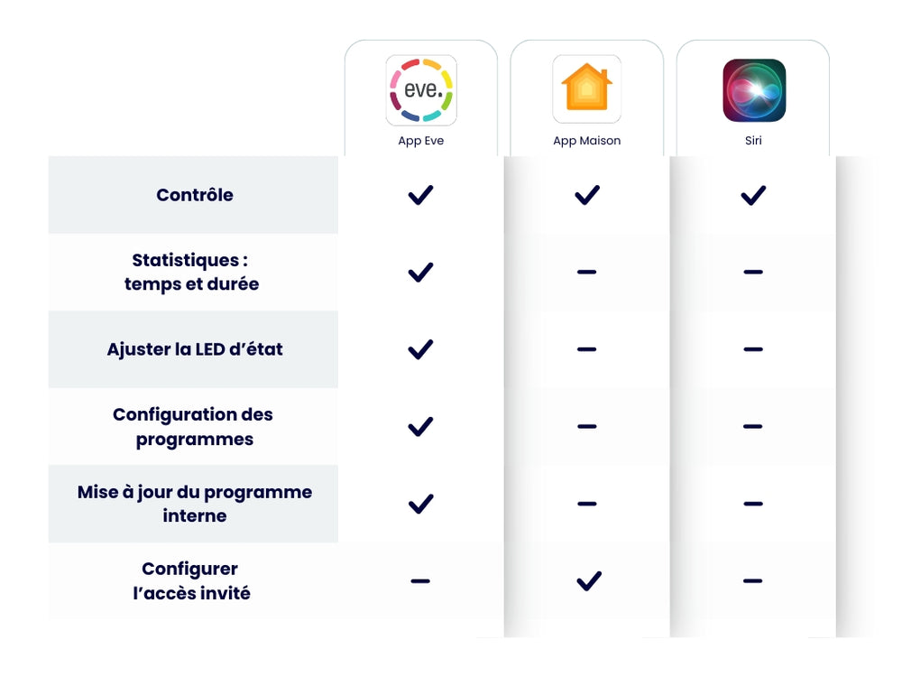 Interrupteur mural connecté pour éclairage intelligent Eve Light Switch - Eve