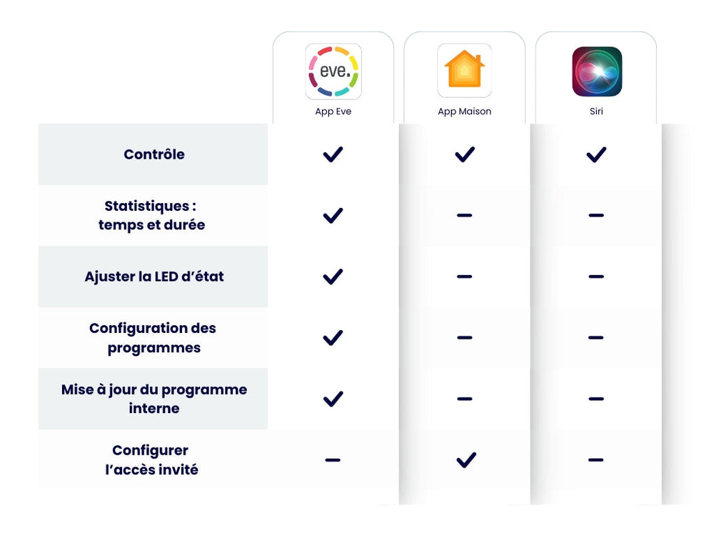 Interrupteur mural connecté pour éclairage intelligent Eve Light Switch - Eve