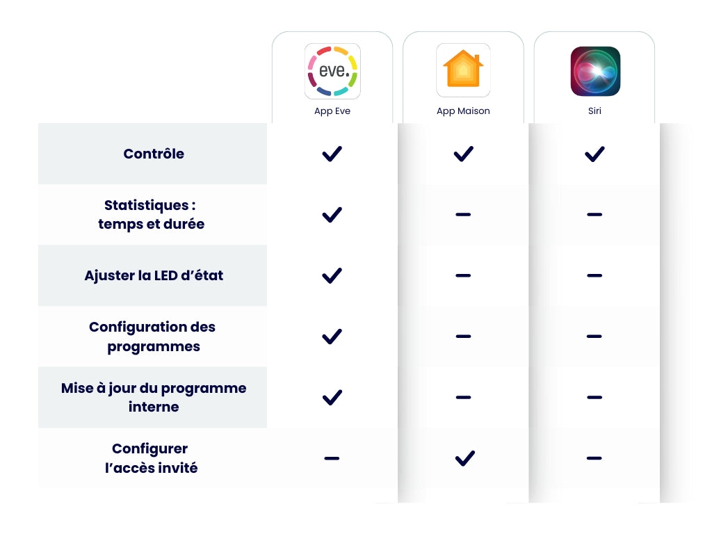 Interrupteur mural connecté pour éclairage intelligent Eve Light Switch - Eve