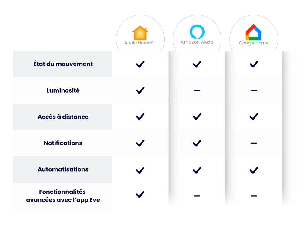 Capteur de mouvement sans fil connecté Eve Motion - Eve