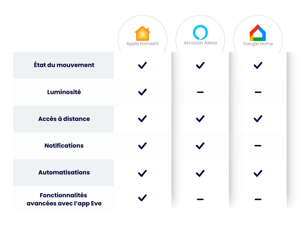 Capteur de mouvement sans fil connecté Eve Motion - Eve