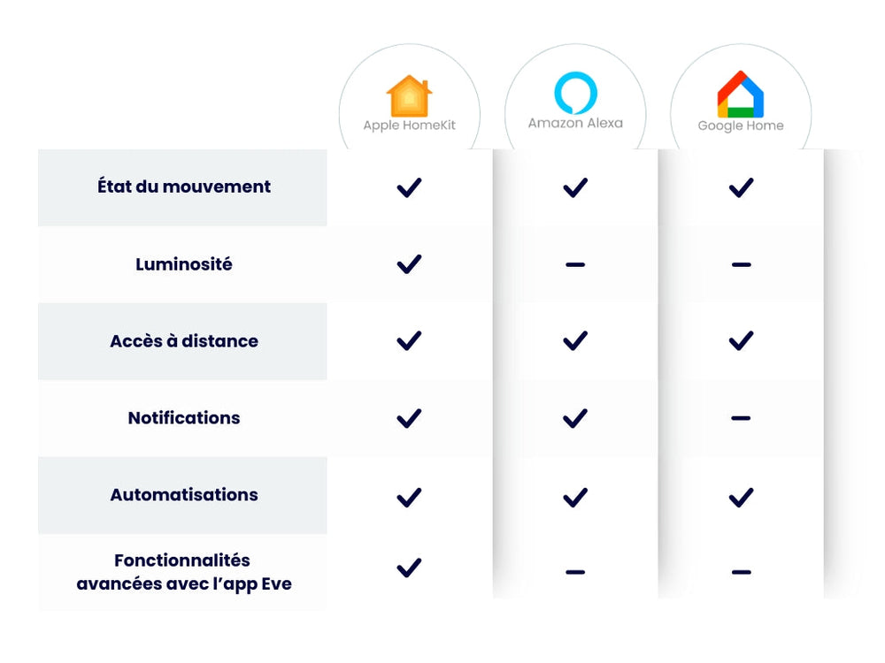 Capteur de mouvement sans fil connecté Eve Motion - Eve