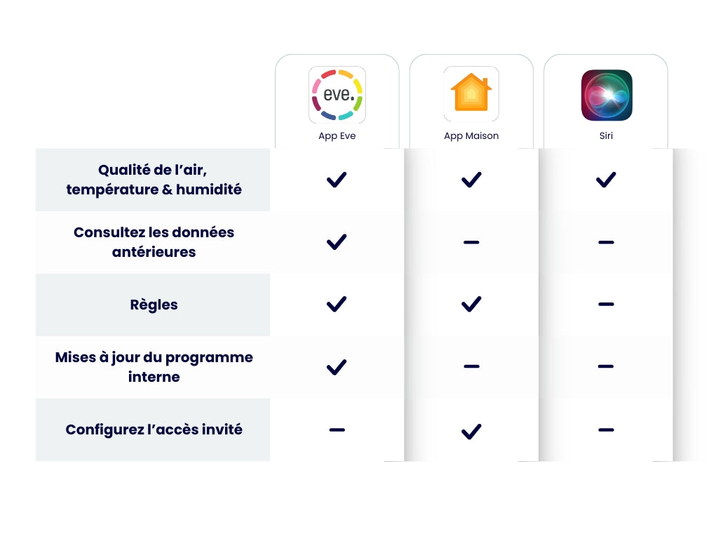 Capteur de qualité de l’air intérieur connecté Eve Room - Eve
