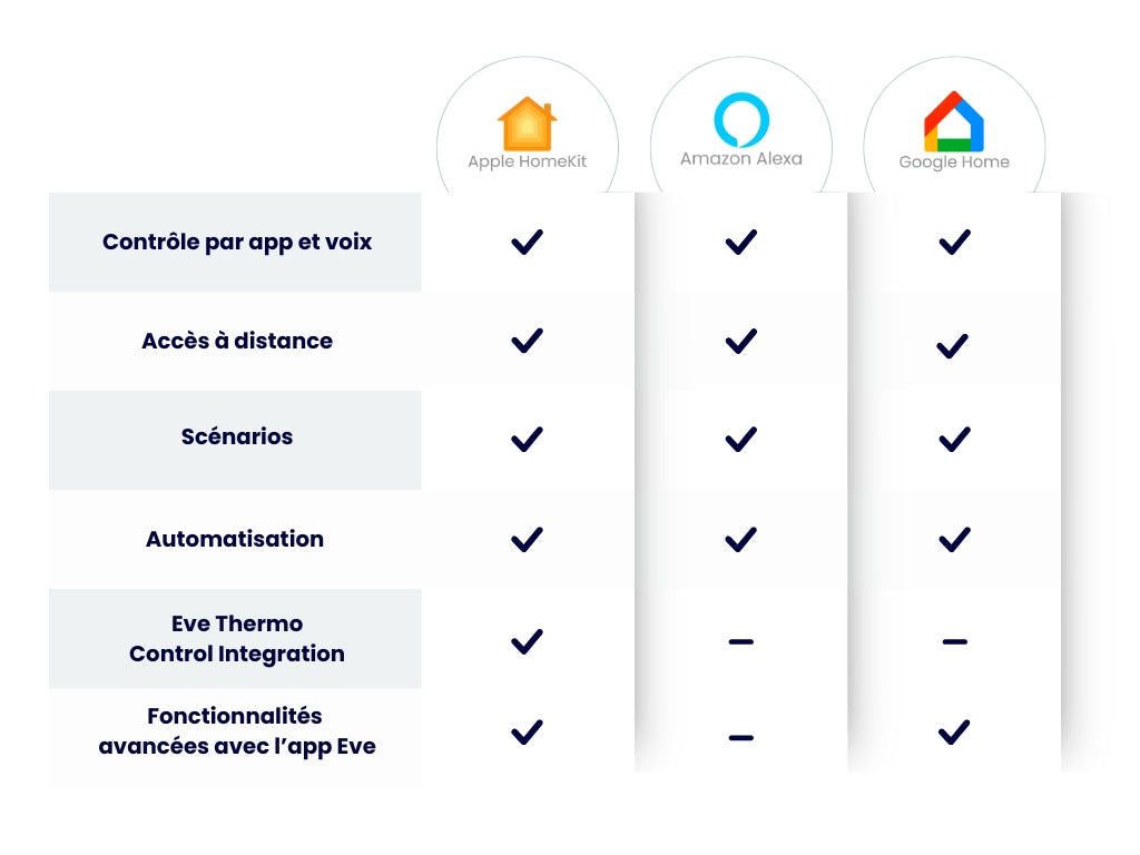 Pack de 4 têtes thermostatiques intelligentes, LED Eve Thermo Matter - Eve