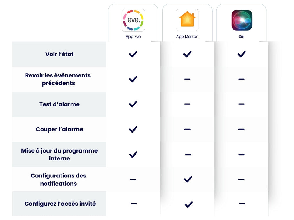 Détecteur de fuite d'eau connecté avec alerte sonore Eve Water Guard - Eve