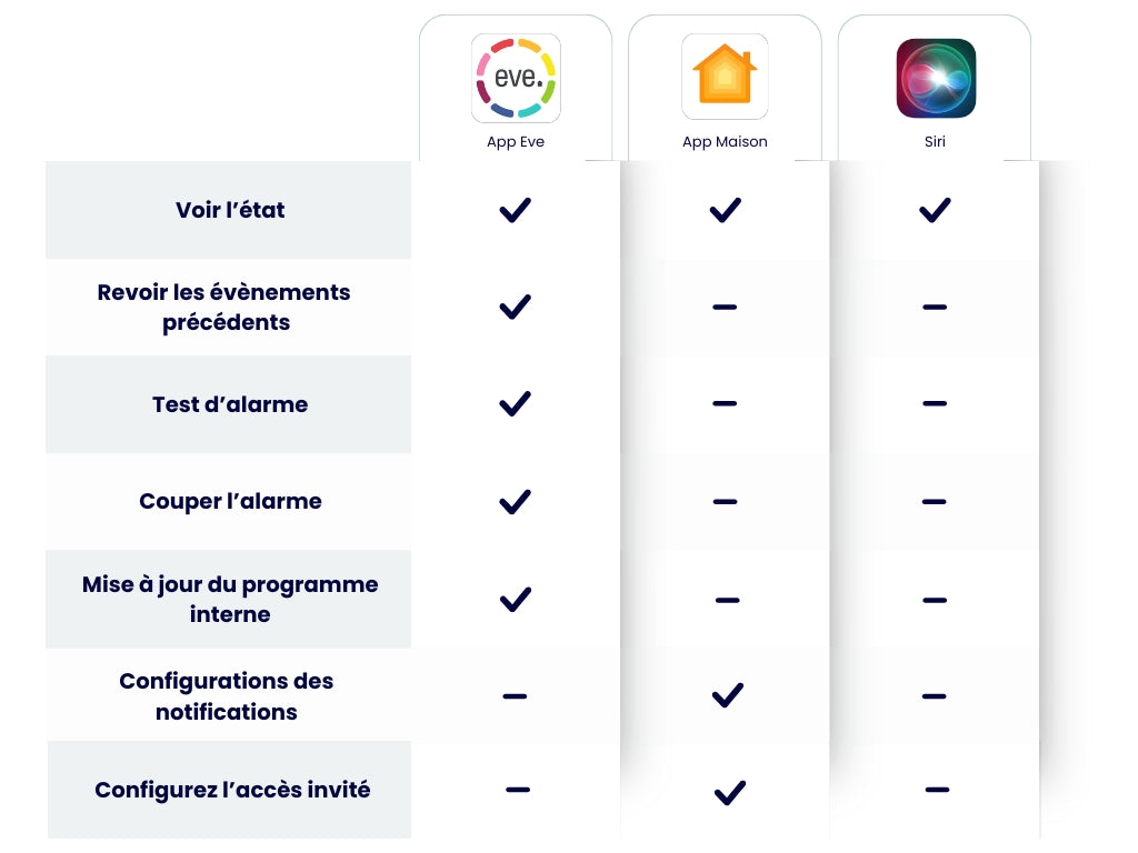 Détecteur de fuite d'eau connecté avec alerte sonore Eve Water Guard - Eve