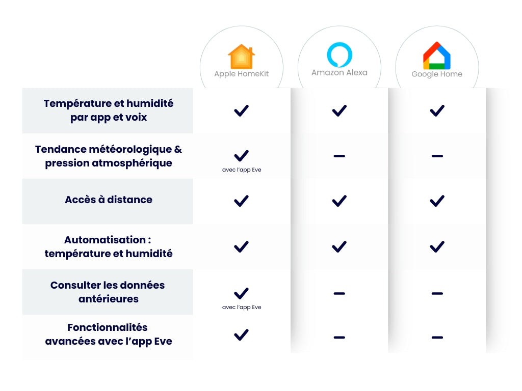 Station météo connectée Eve Weather Matter autonomie longue durée - Eve