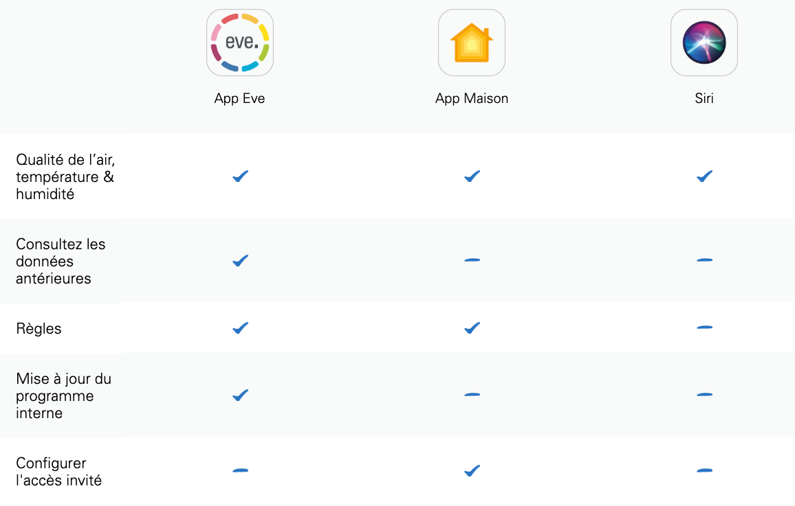 Capteur de qualité de l’air intérieur connecté Eve Room - Eve